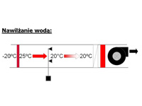 Nawilżanie Wodą Schemat